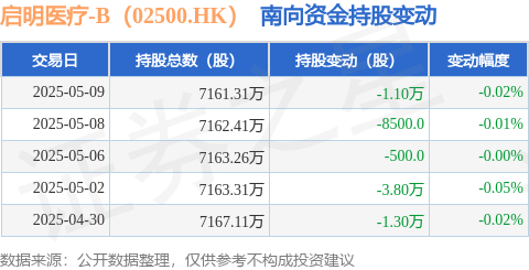 博星优配 启明医疗-B（02500.HK）：5月9日南向资金减持1.1万股
