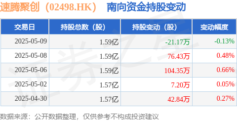 长富配资 速腾聚创（02498.HK）：5月9日南向资金减持21.17万股
